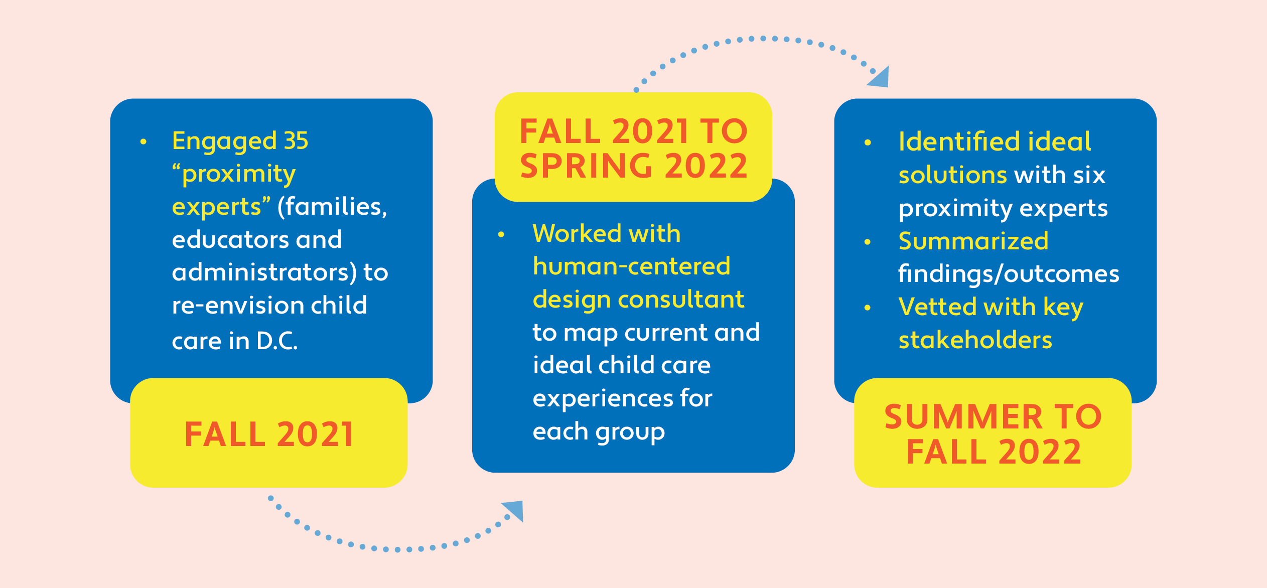 three-column flow chart describing WeVision EarlyEd's process. starts in fall 2021 where proximity experts were engaged, moves to fall 2021 to springs 2022 where they mapped current and ideal child care experiences, ends with summer to fall 2022 where they identified solutions and met with stakeholders